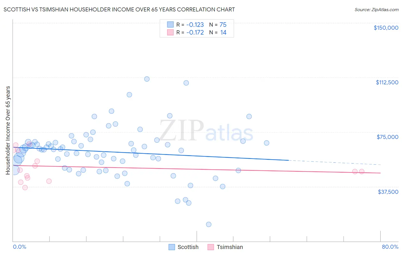 Scottish vs Tsimshian Householder Income Over 65 years