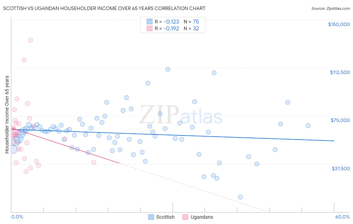 Scottish vs Ugandan Householder Income Over 65 years