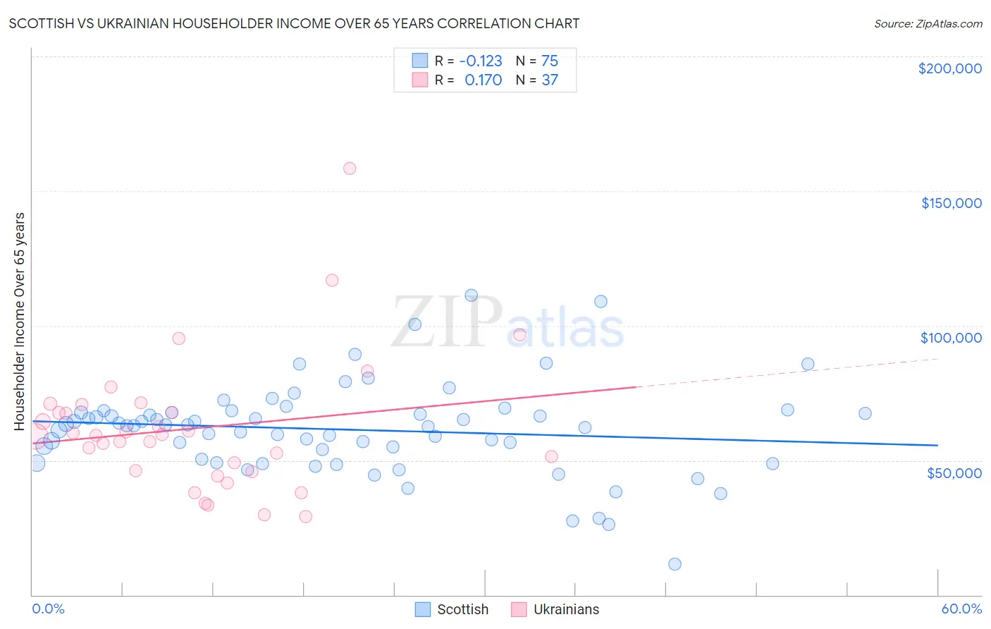 Scottish vs Ukrainian Householder Income Over 65 years
