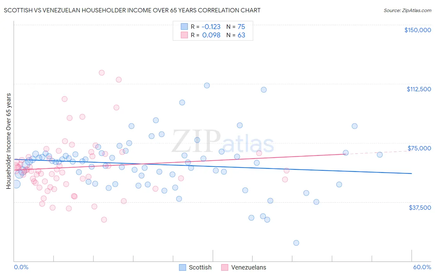 Scottish vs Venezuelan Householder Income Over 65 years