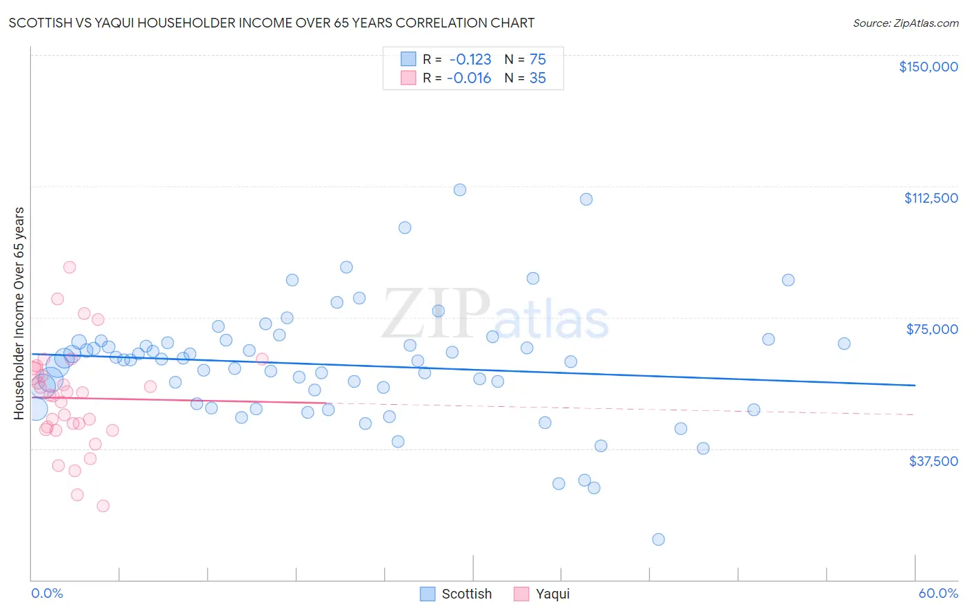 Scottish vs Yaqui Householder Income Over 65 years