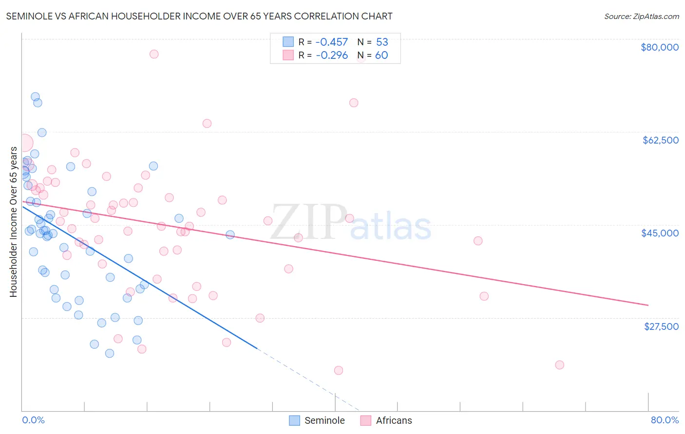 Seminole vs African Householder Income Over 65 years