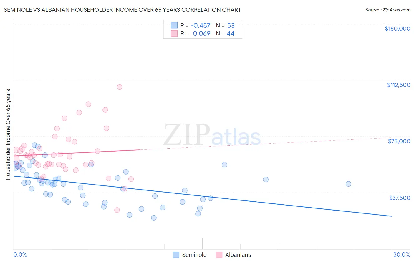 Seminole vs Albanian Householder Income Over 65 years