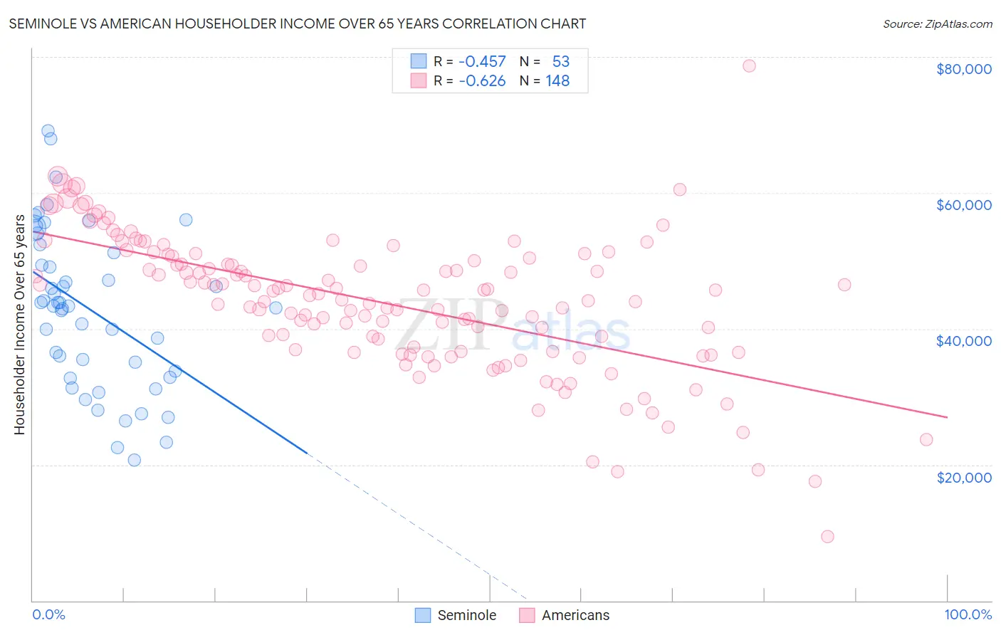 Seminole vs American Householder Income Over 65 years