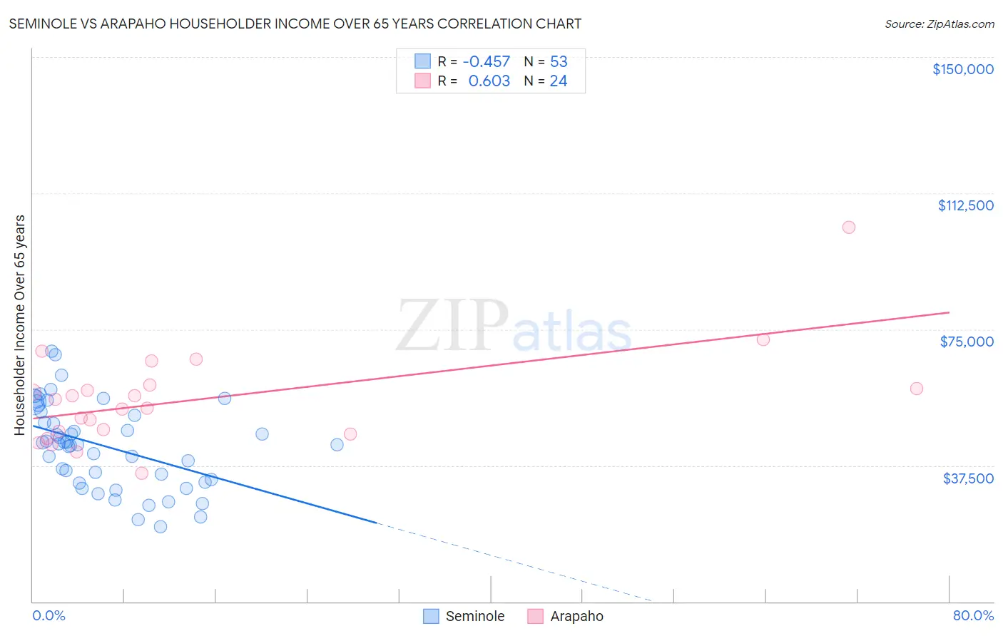 Seminole vs Arapaho Householder Income Over 65 years