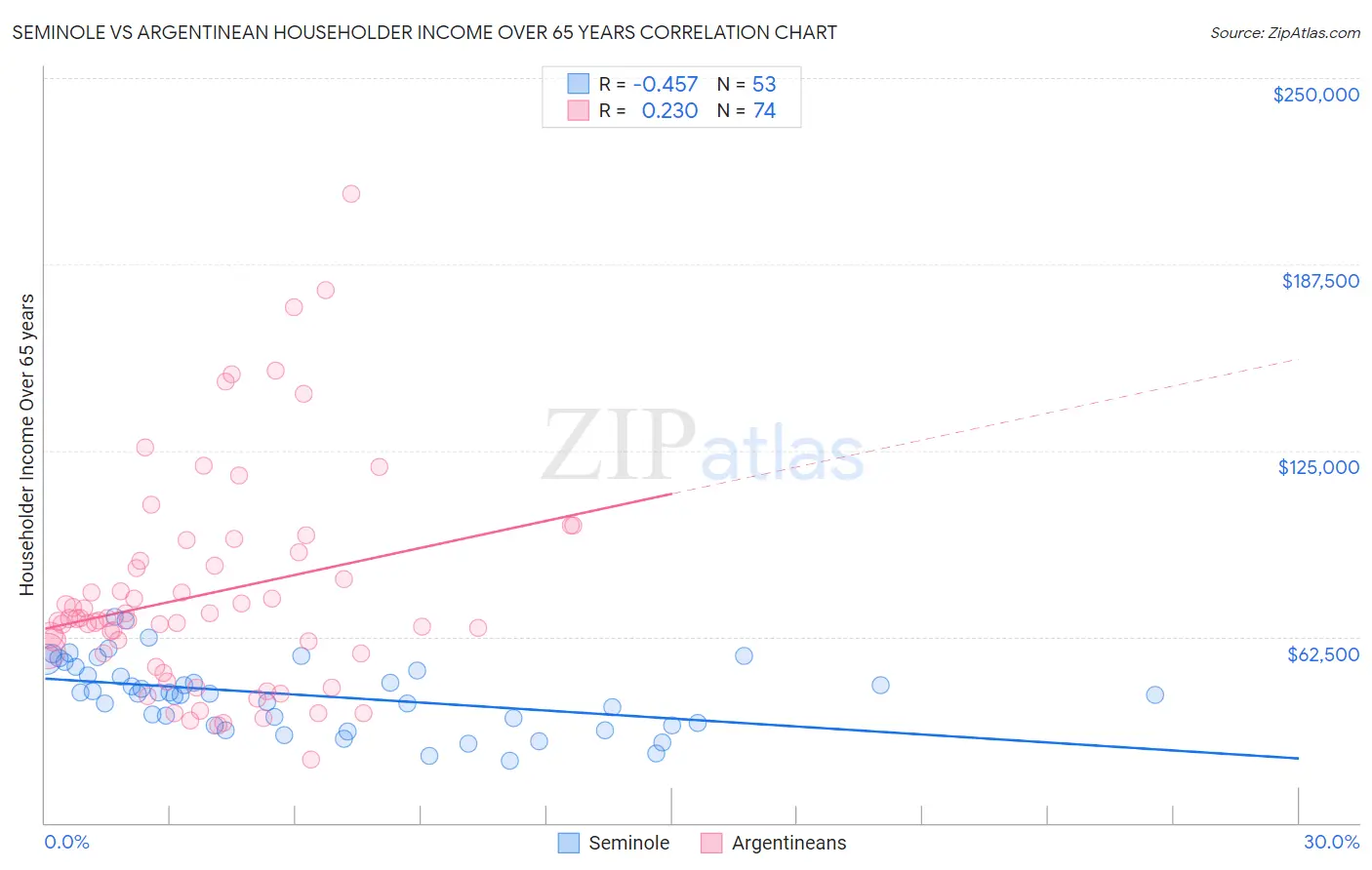 Seminole vs Argentinean Householder Income Over 65 years