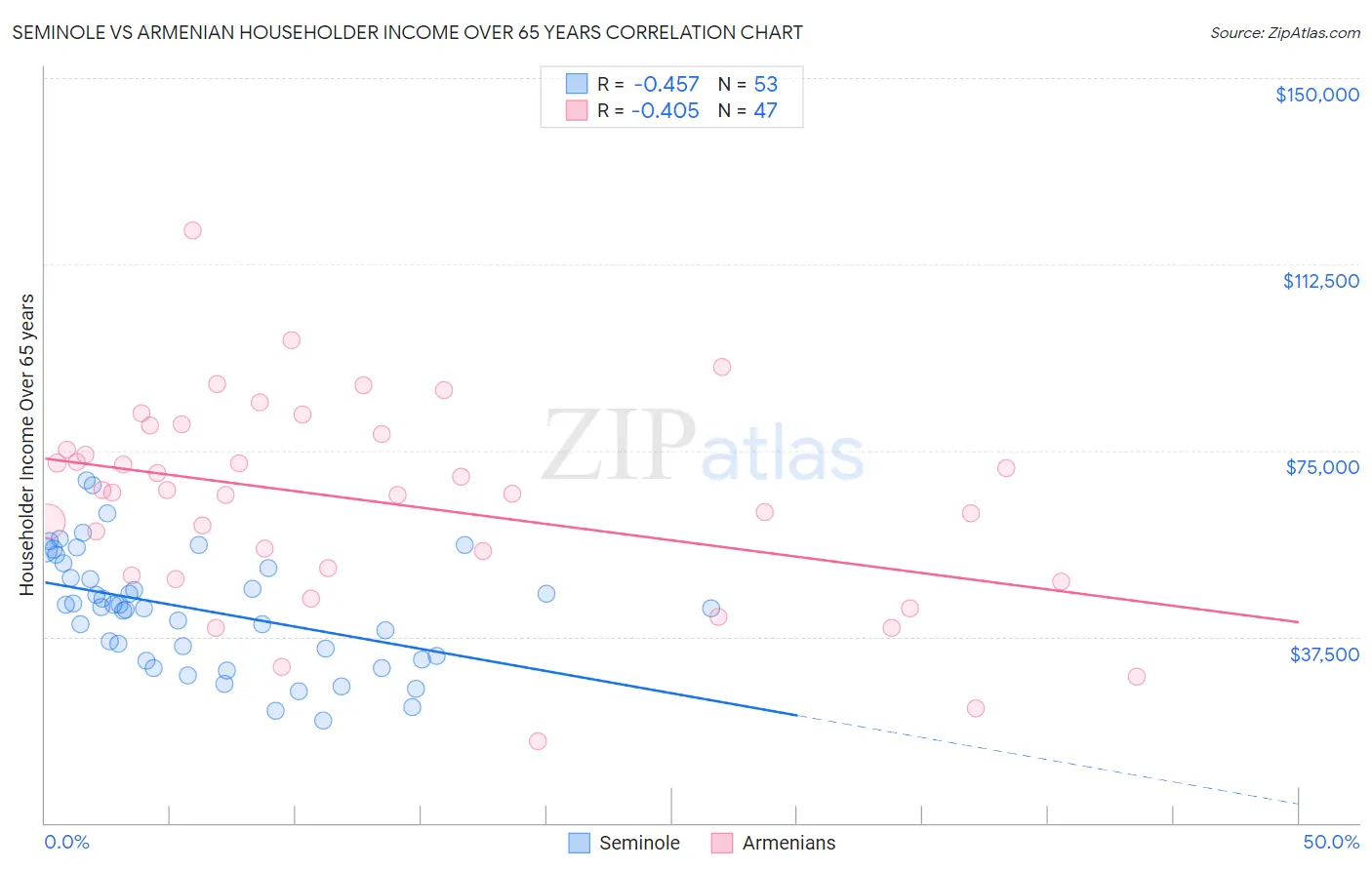 Seminole vs Armenian Householder Income Over 65 years