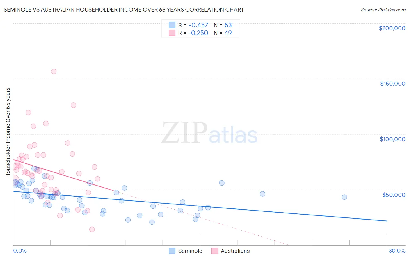 Seminole vs Australian Householder Income Over 65 years