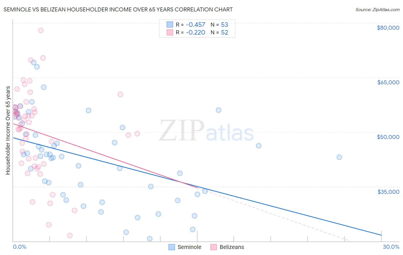 Seminole vs Belizean Householder Income Over 65 years