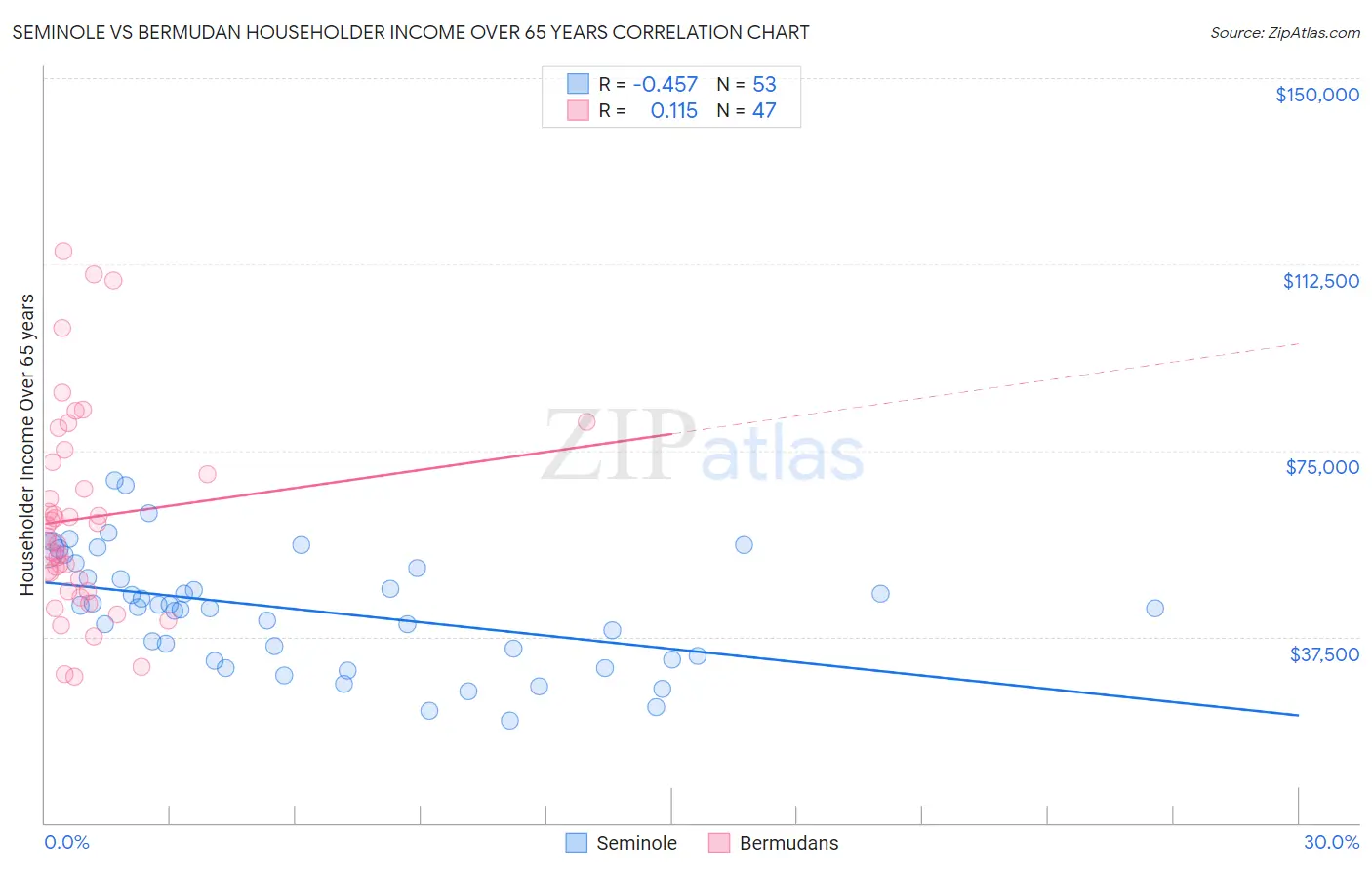 Seminole vs Bermudan Householder Income Over 65 years