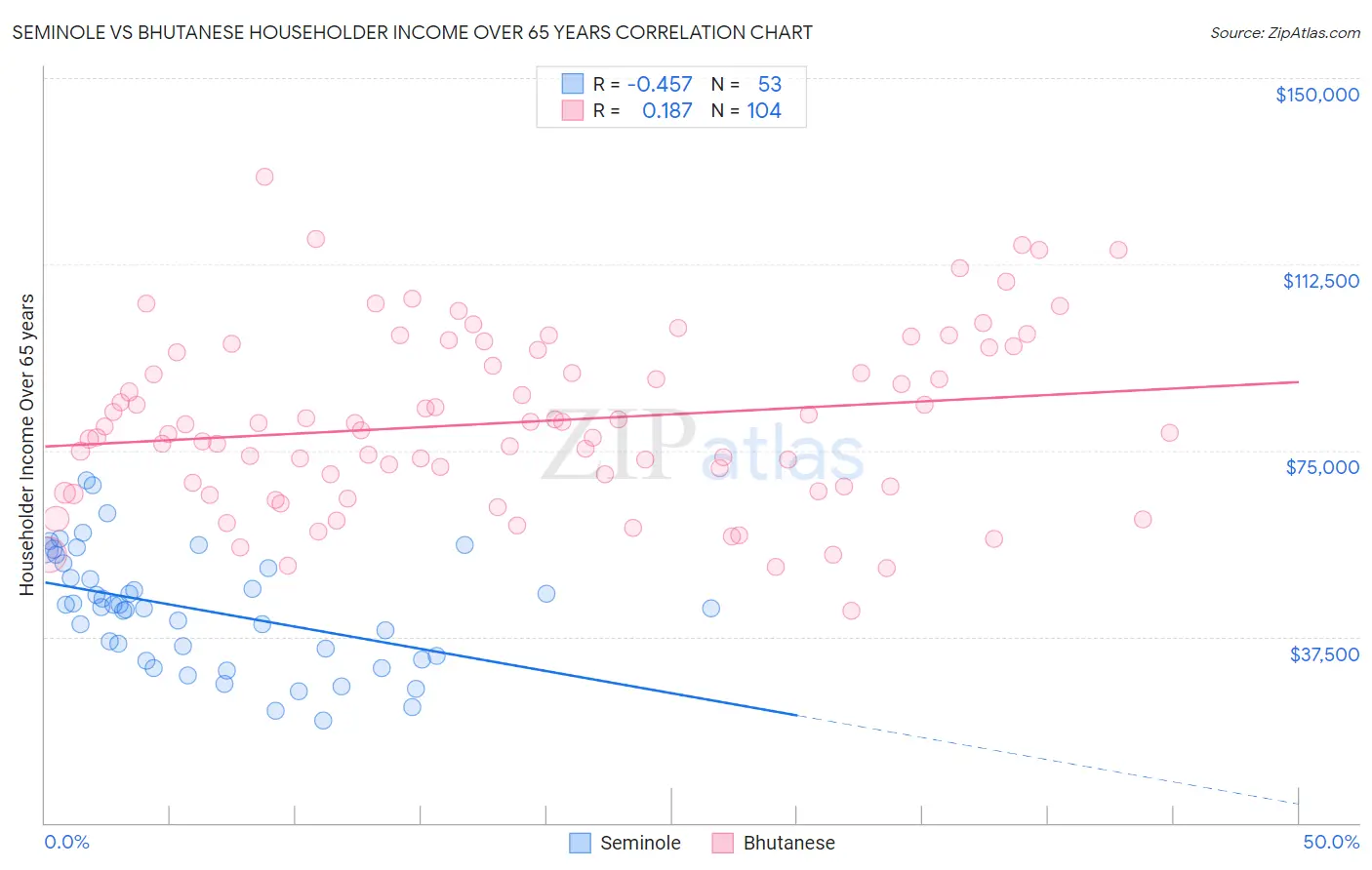 Seminole vs Bhutanese Householder Income Over 65 years