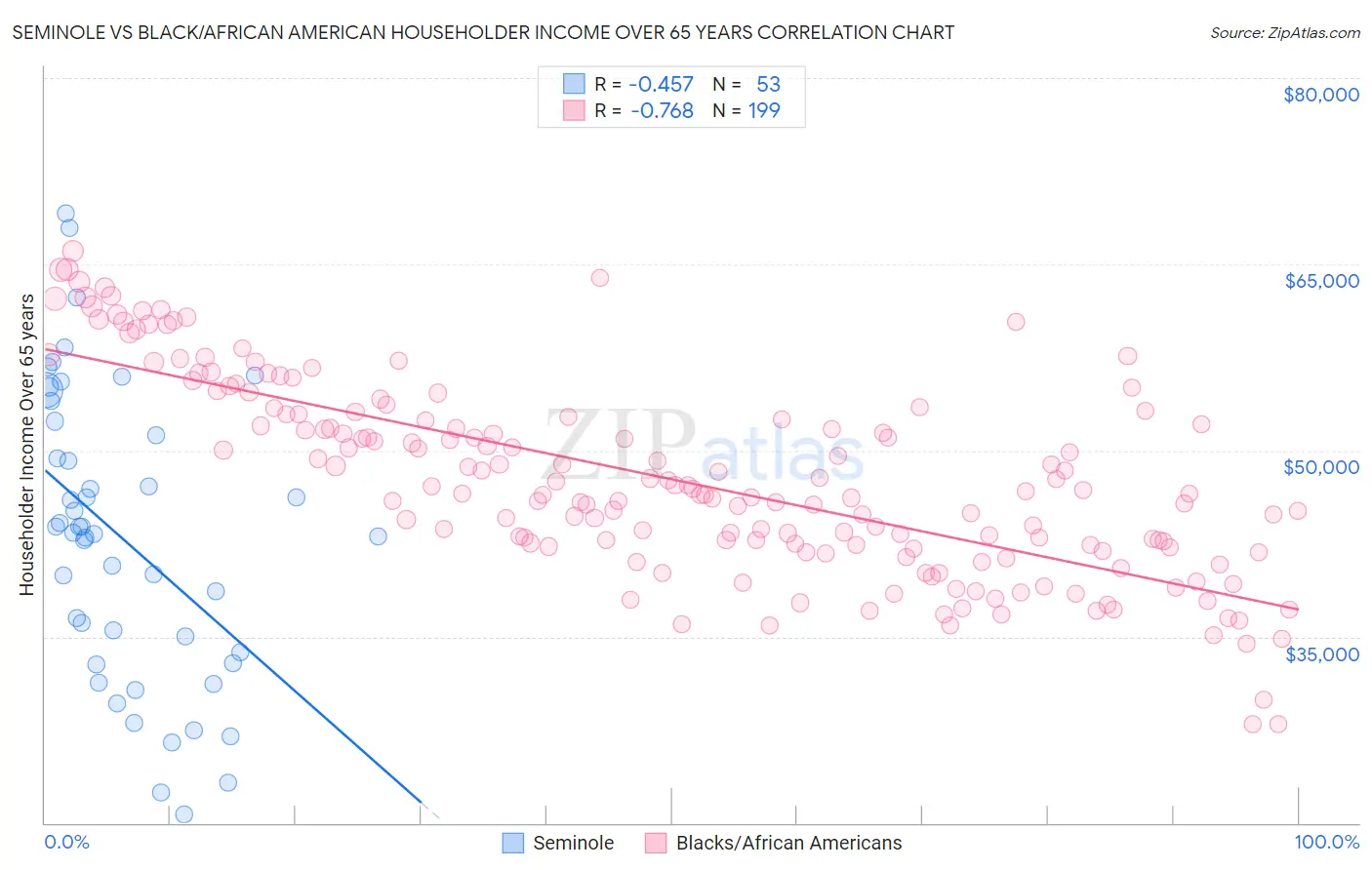 Seminole vs Black/African American Householder Income Over 65 years