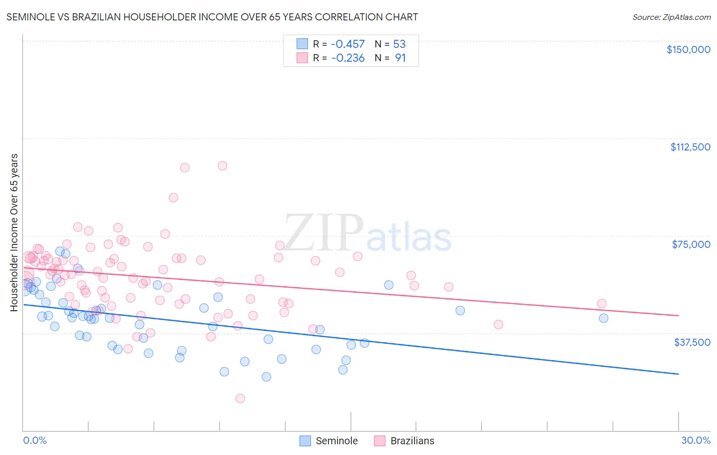 Seminole vs Brazilian Householder Income Over 65 years