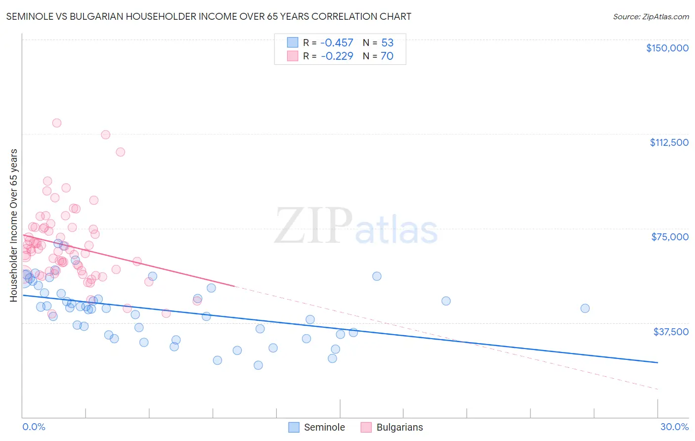 Seminole vs Bulgarian Householder Income Over 65 years