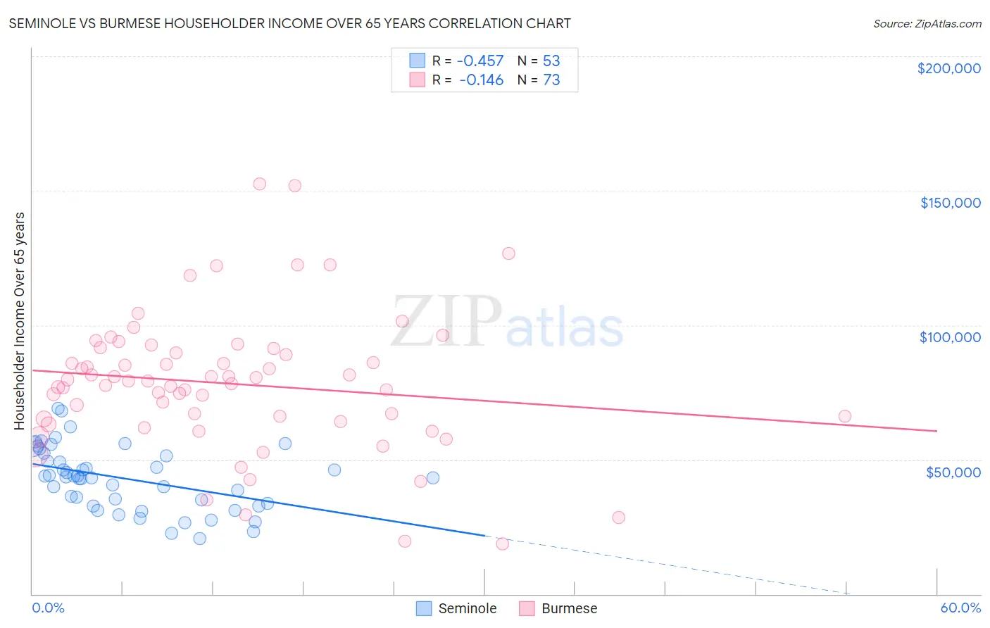 Seminole vs Burmese Householder Income Over 65 years