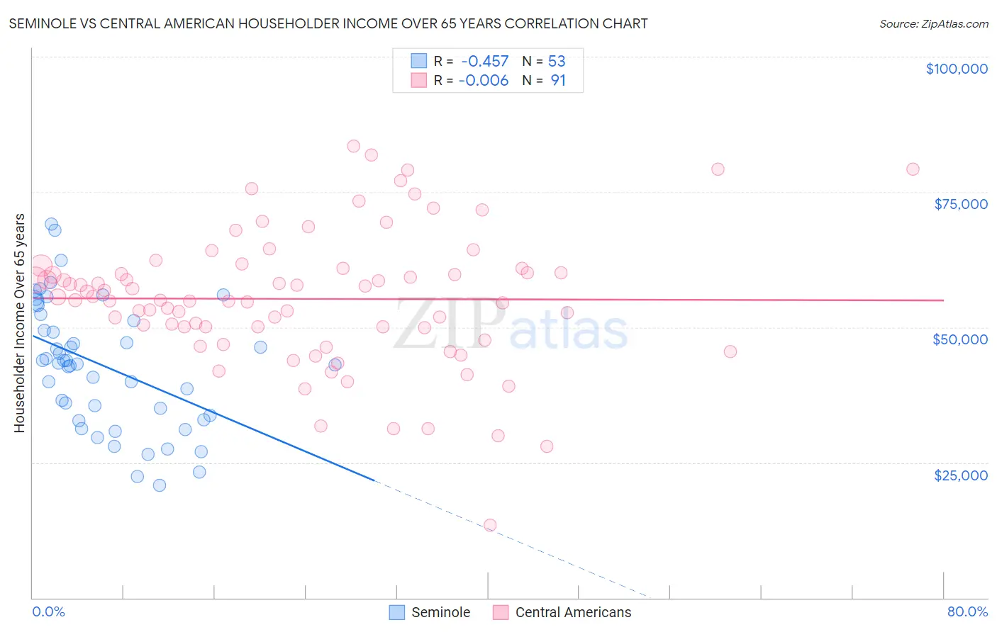 Seminole vs Central American Householder Income Over 65 years