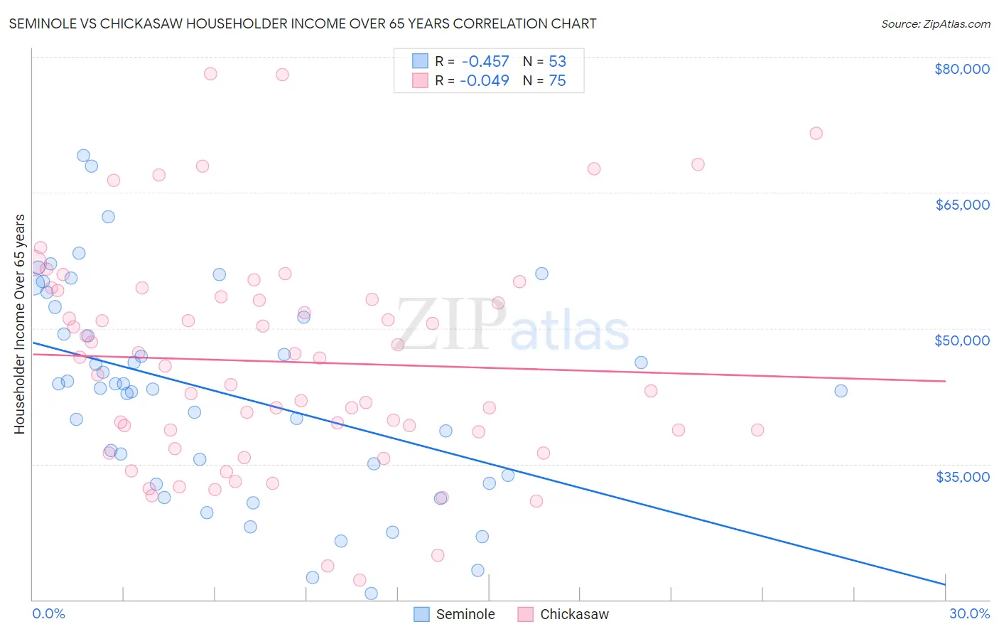 Seminole vs Chickasaw Householder Income Over 65 years