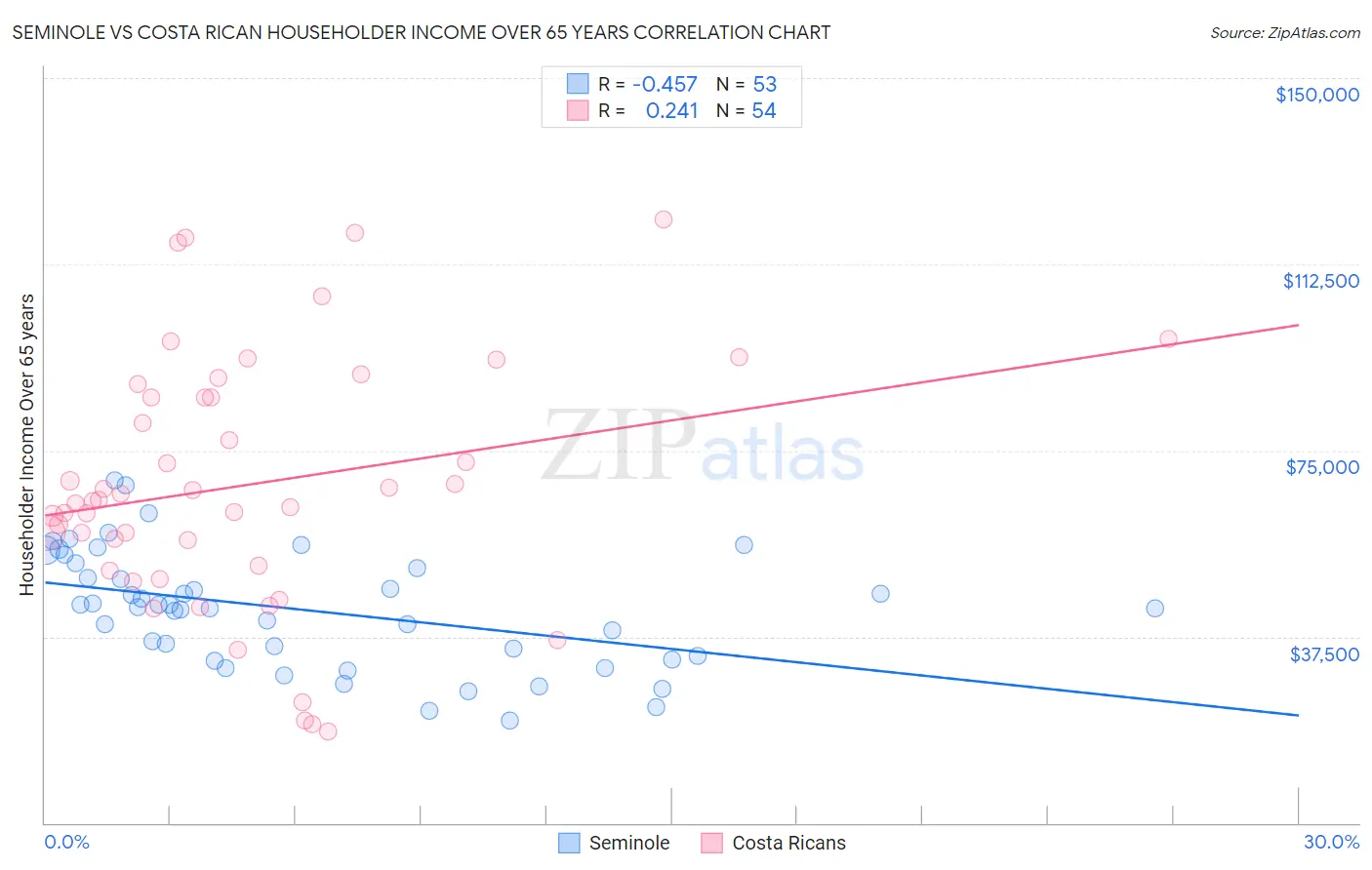 Seminole vs Costa Rican Householder Income Over 65 years