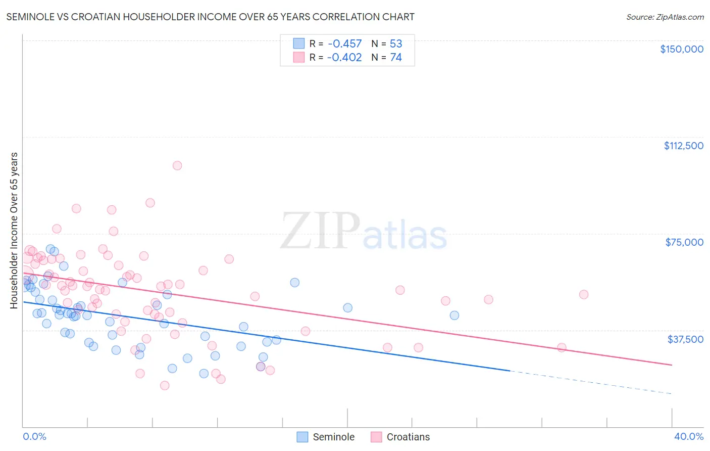 Seminole vs Croatian Householder Income Over 65 years