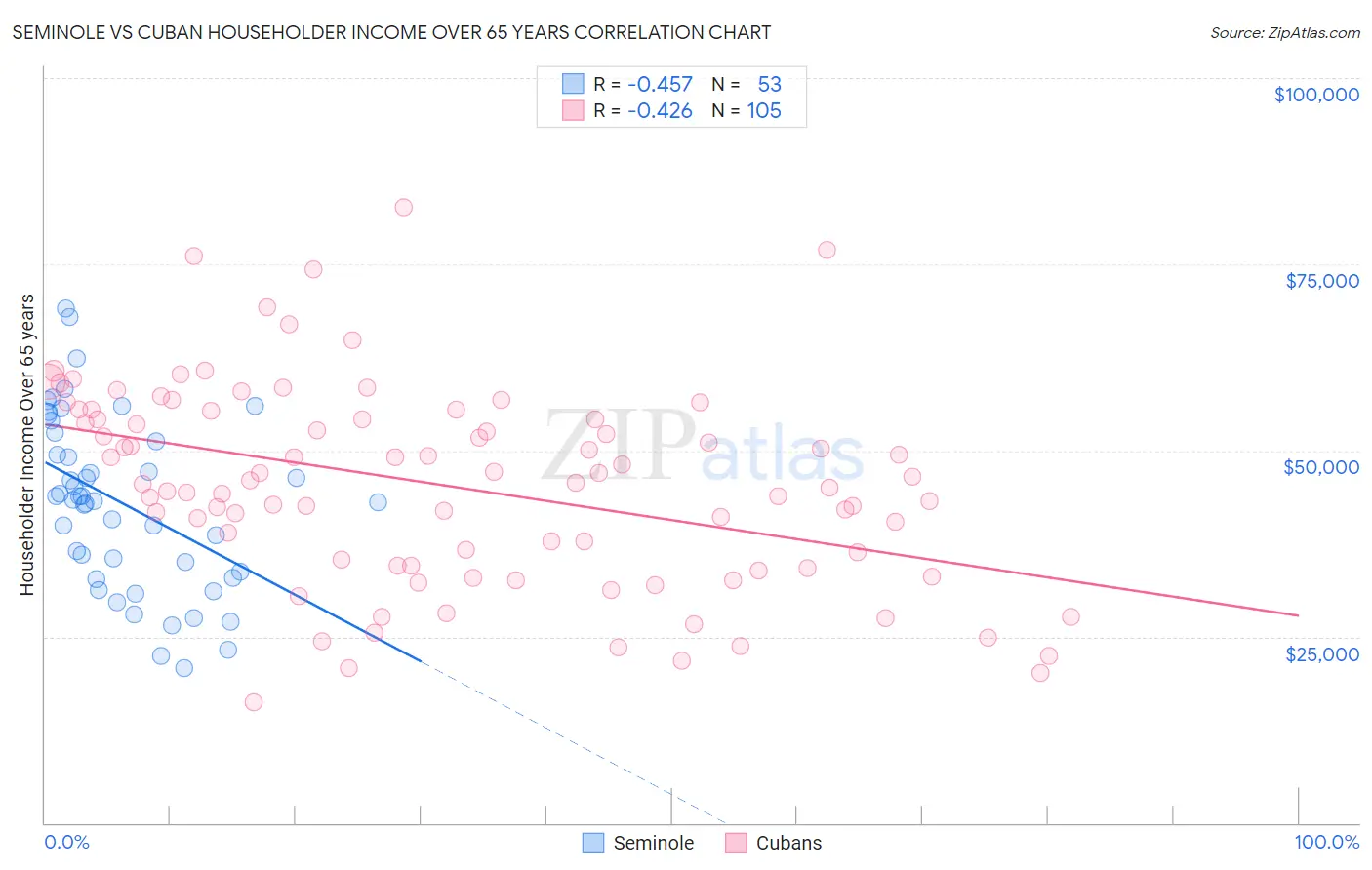 Seminole vs Cuban Householder Income Over 65 years