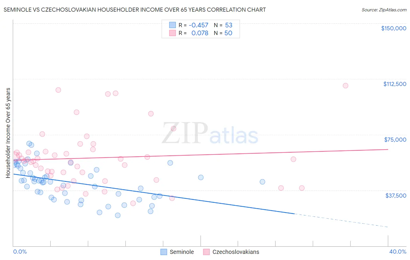 Seminole vs Czechoslovakian Householder Income Over 65 years