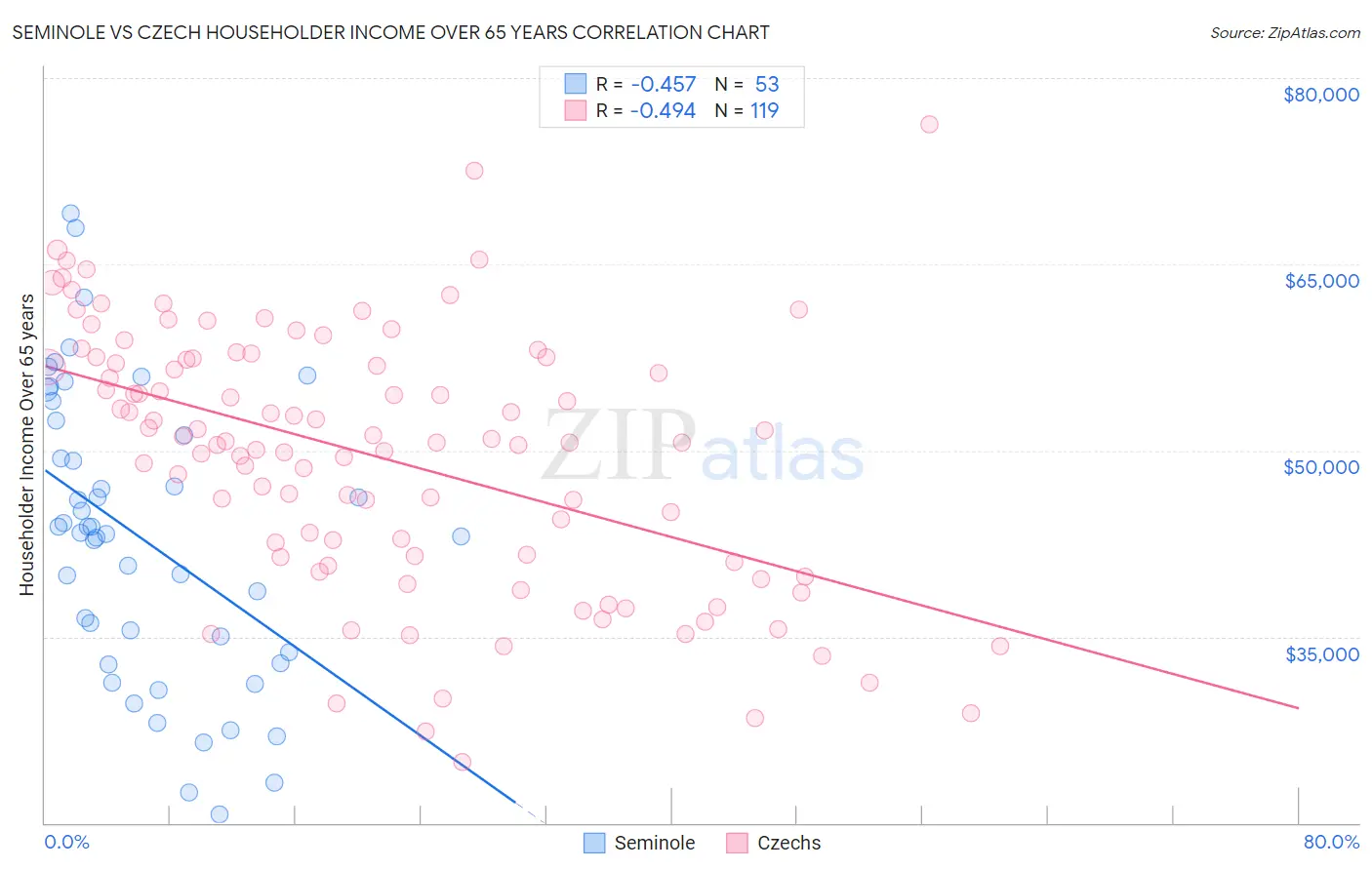 Seminole vs Czech Householder Income Over 65 years