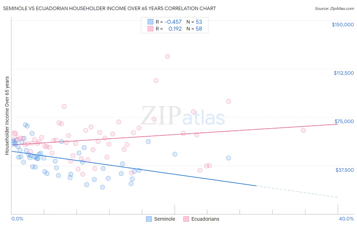 Seminole vs Ecuadorian Householder Income Over 65 years