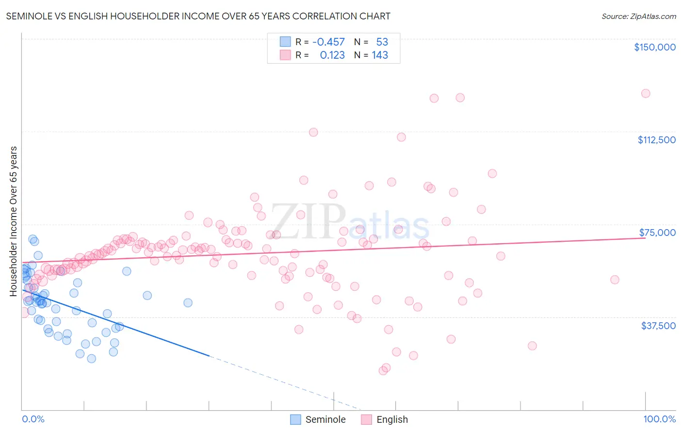Seminole vs English Householder Income Over 65 years