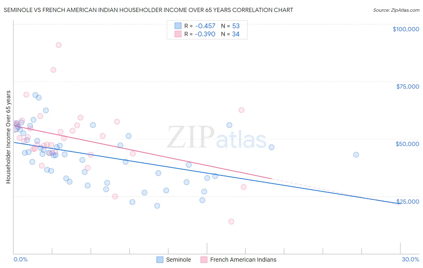 Seminole vs French American Indian Householder Income Over 65 years