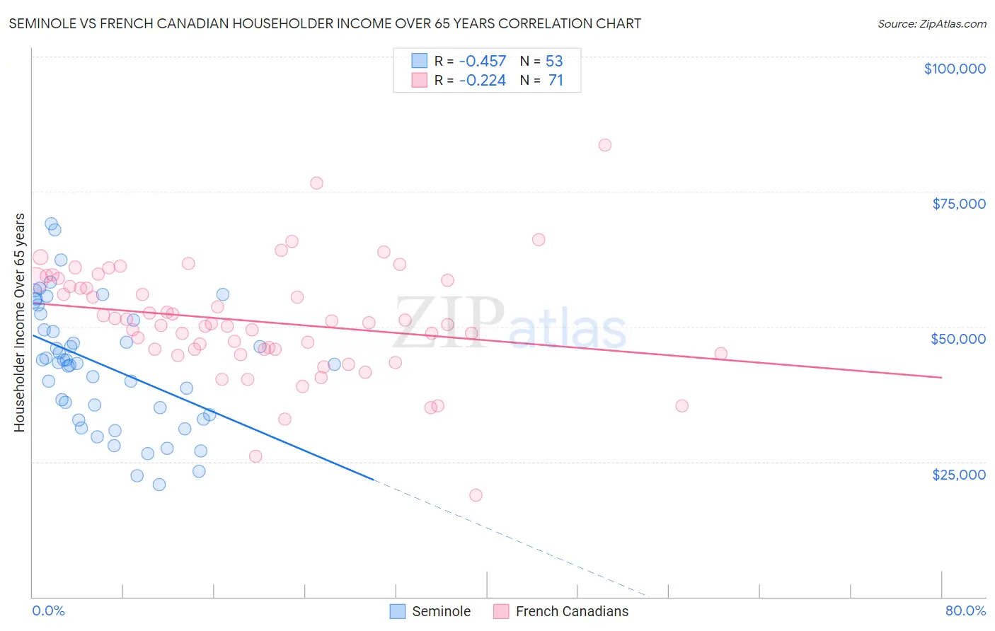 Seminole vs French Canadian Householder Income Over 65 years