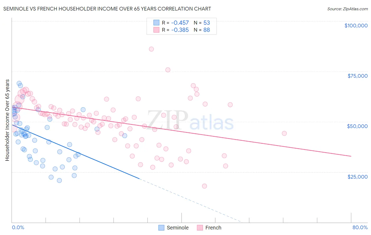 Seminole vs French Householder Income Over 65 years