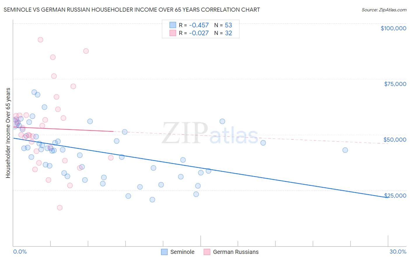 Seminole vs German Russian Householder Income Over 65 years