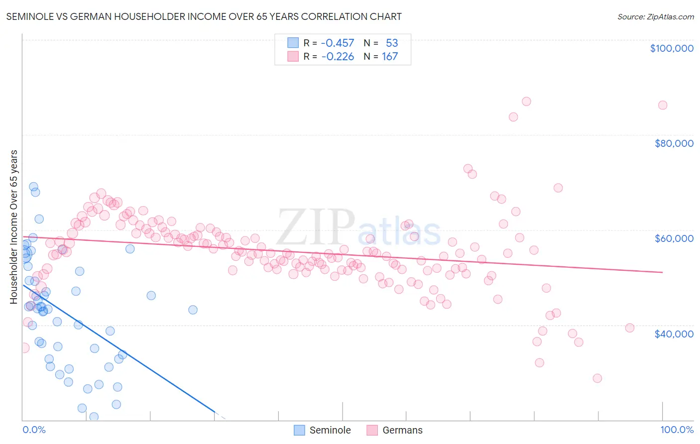 Seminole vs German Householder Income Over 65 years