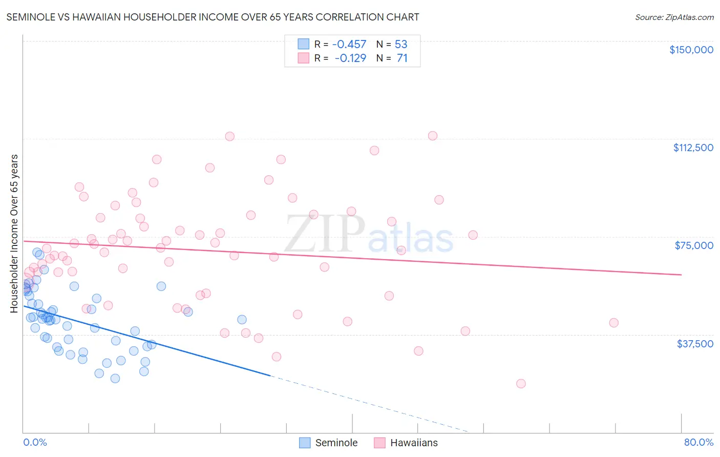 Seminole vs Hawaiian Householder Income Over 65 years