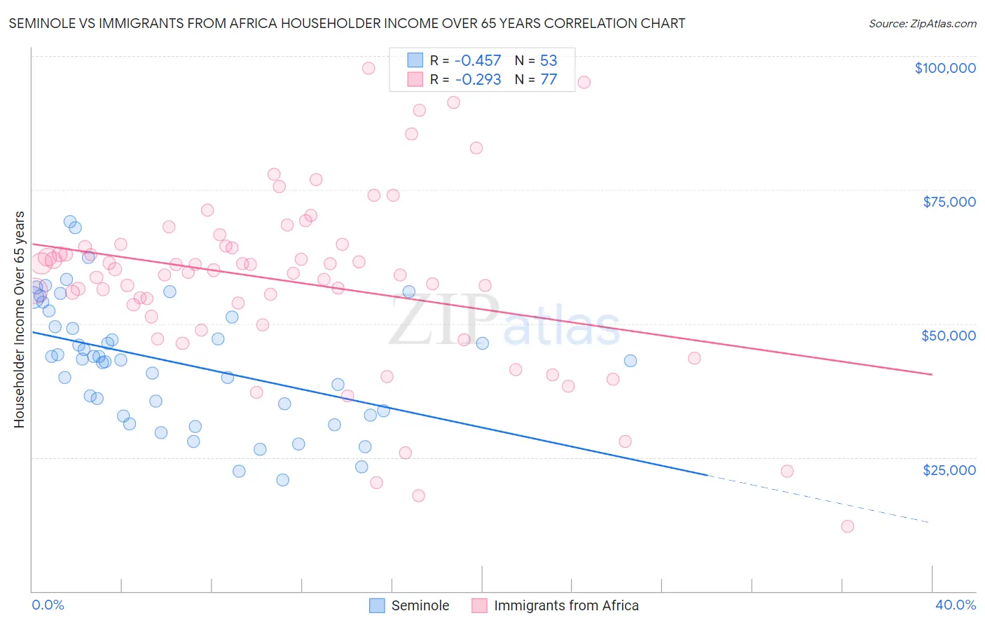 Seminole vs Immigrants from Africa Householder Income Over 65 years