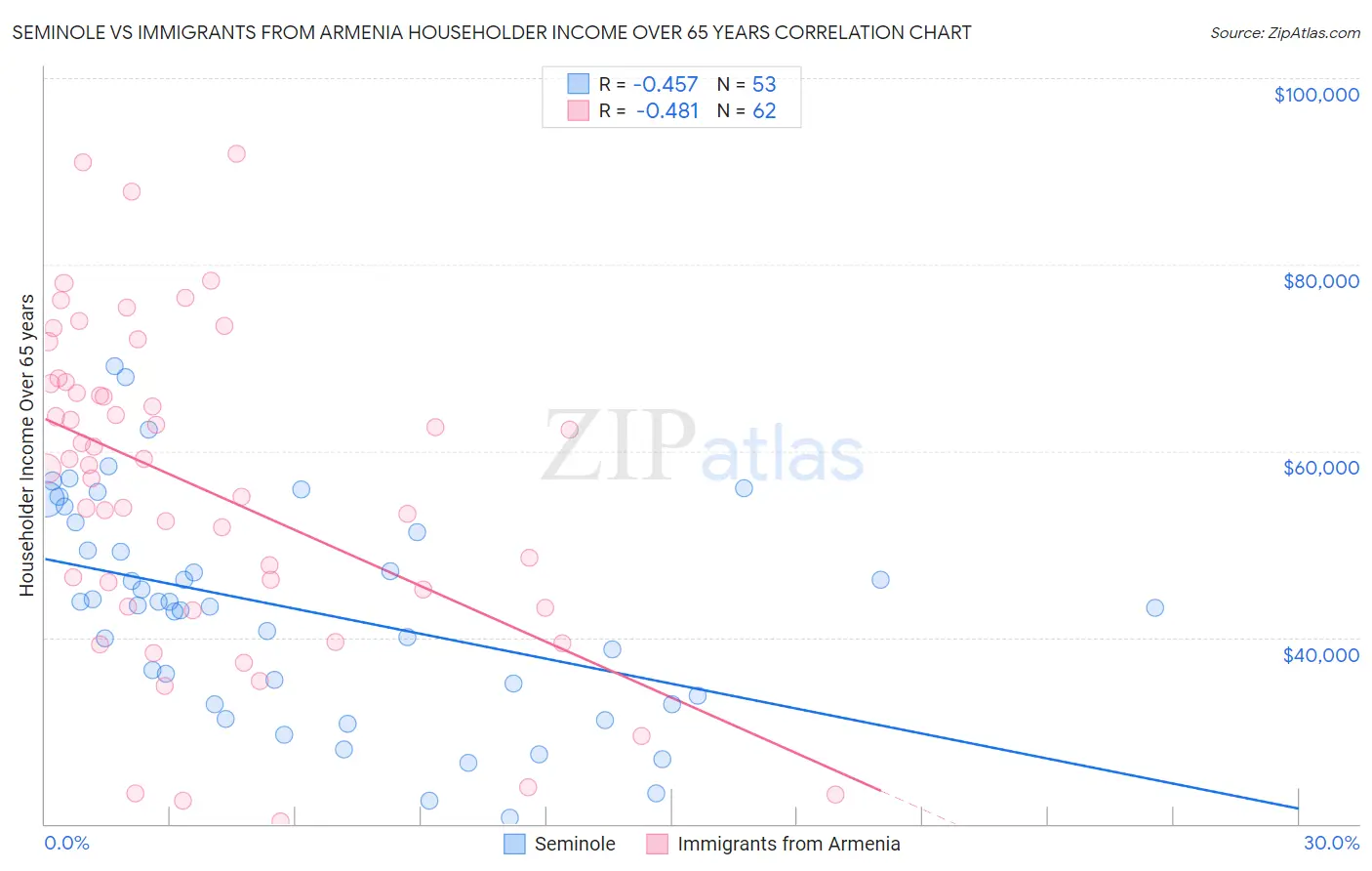 Seminole vs Immigrants from Armenia Householder Income Over 65 years