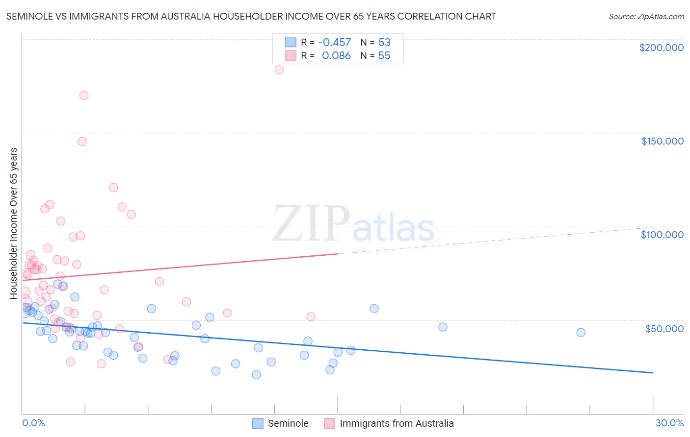 Seminole vs Immigrants from Australia Householder Income Over 65 years