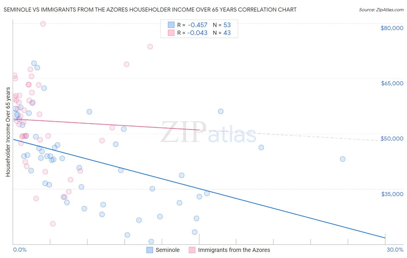 Seminole vs Immigrants from the Azores Householder Income Over 65 years