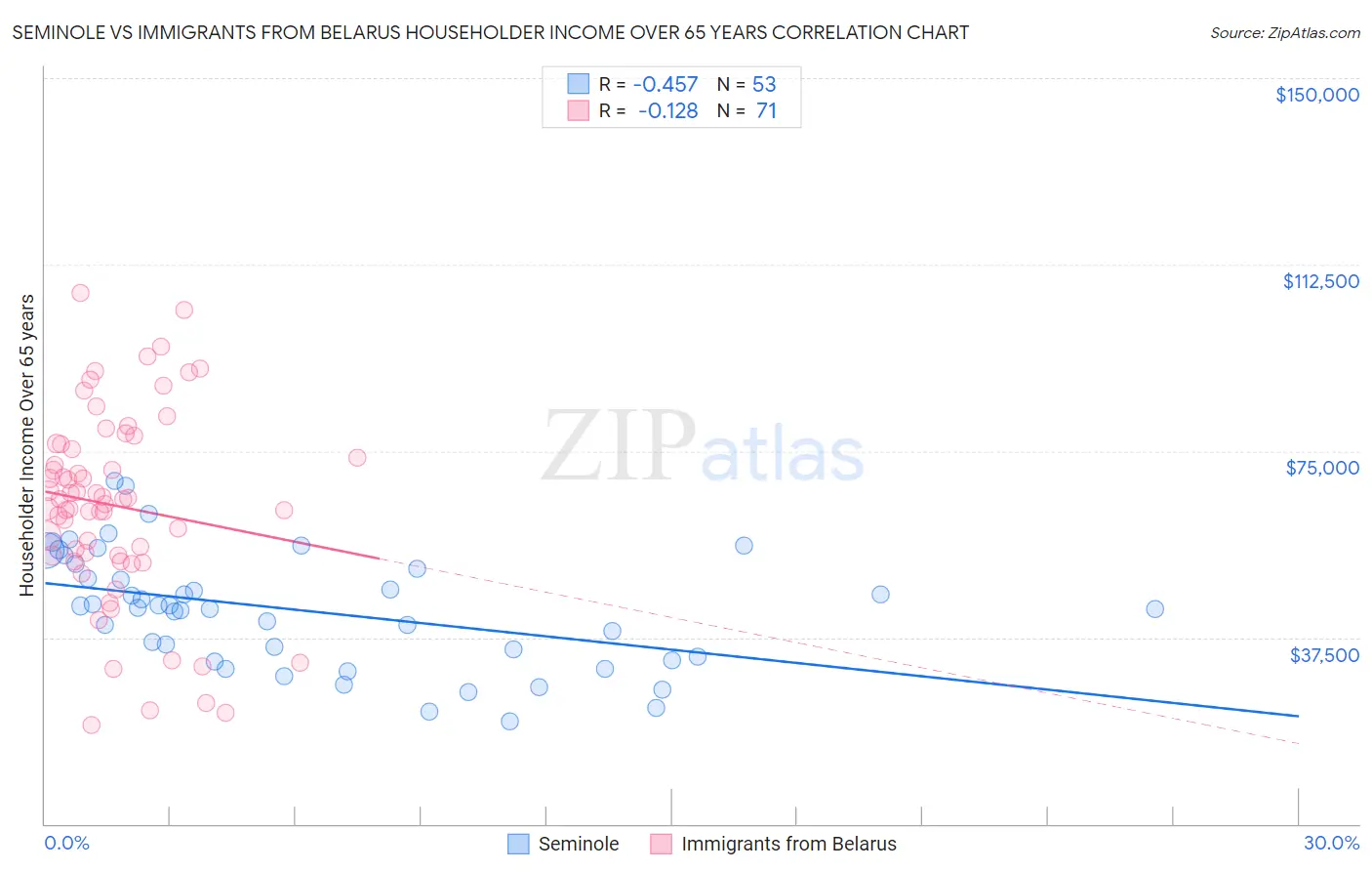 Seminole vs Immigrants from Belarus Householder Income Over 65 years