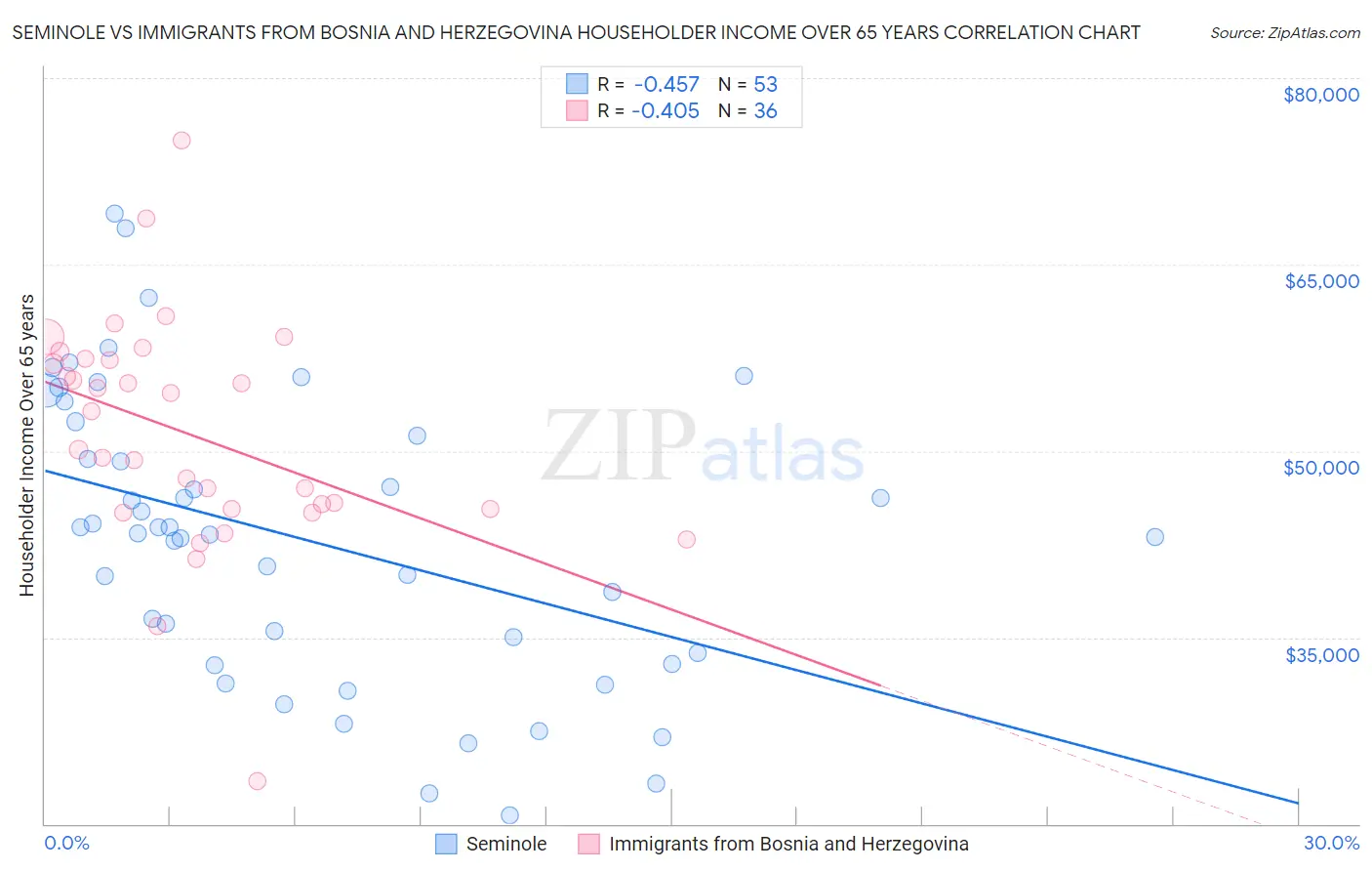 Seminole vs Immigrants from Bosnia and Herzegovina Householder Income Over 65 years