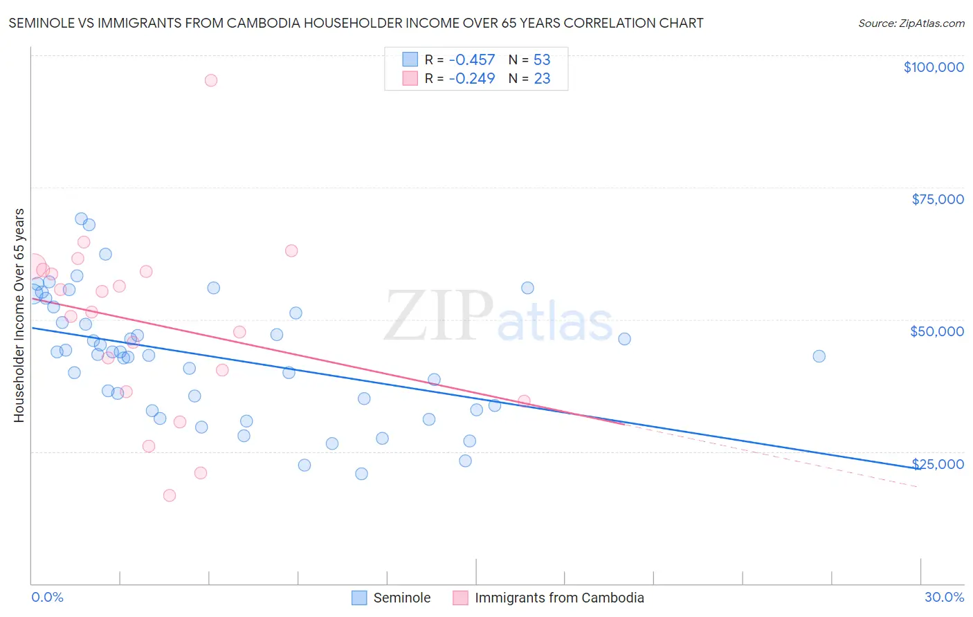 Seminole vs Immigrants from Cambodia Householder Income Over 65 years