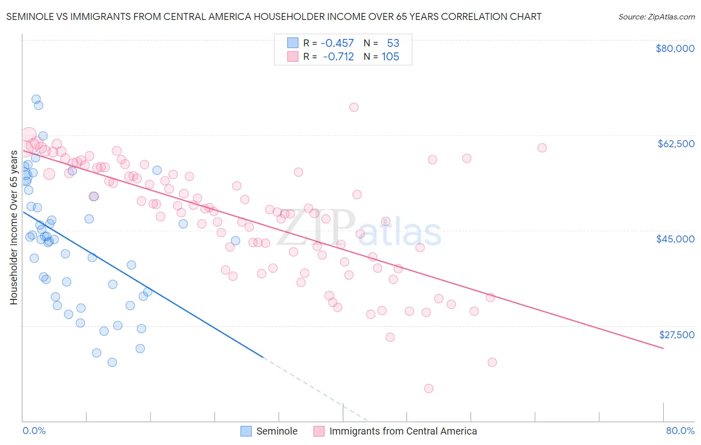 Seminole vs Immigrants from Central America Householder Income Over 65 years