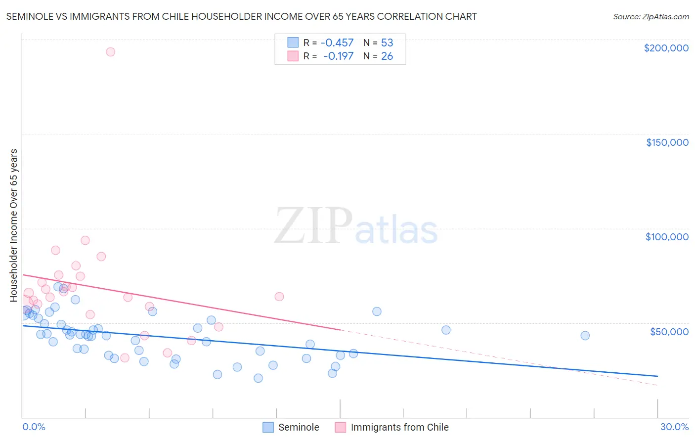 Seminole vs Immigrants from Chile Householder Income Over 65 years