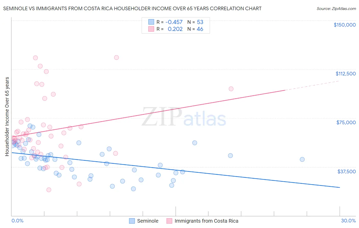 Seminole vs Immigrants from Costa Rica Householder Income Over 65 years