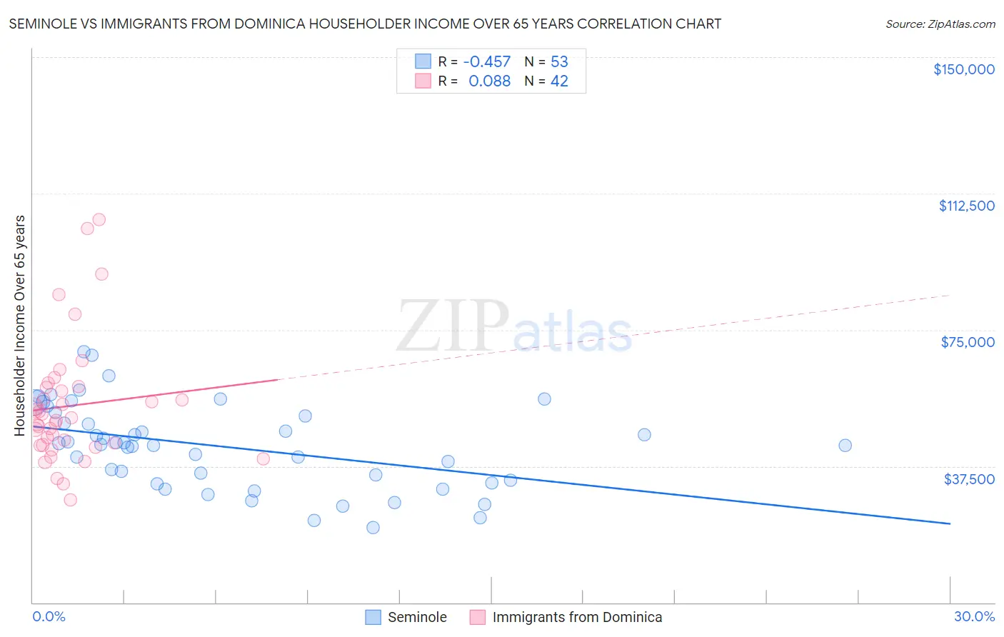 Seminole vs Immigrants from Dominica Householder Income Over 65 years