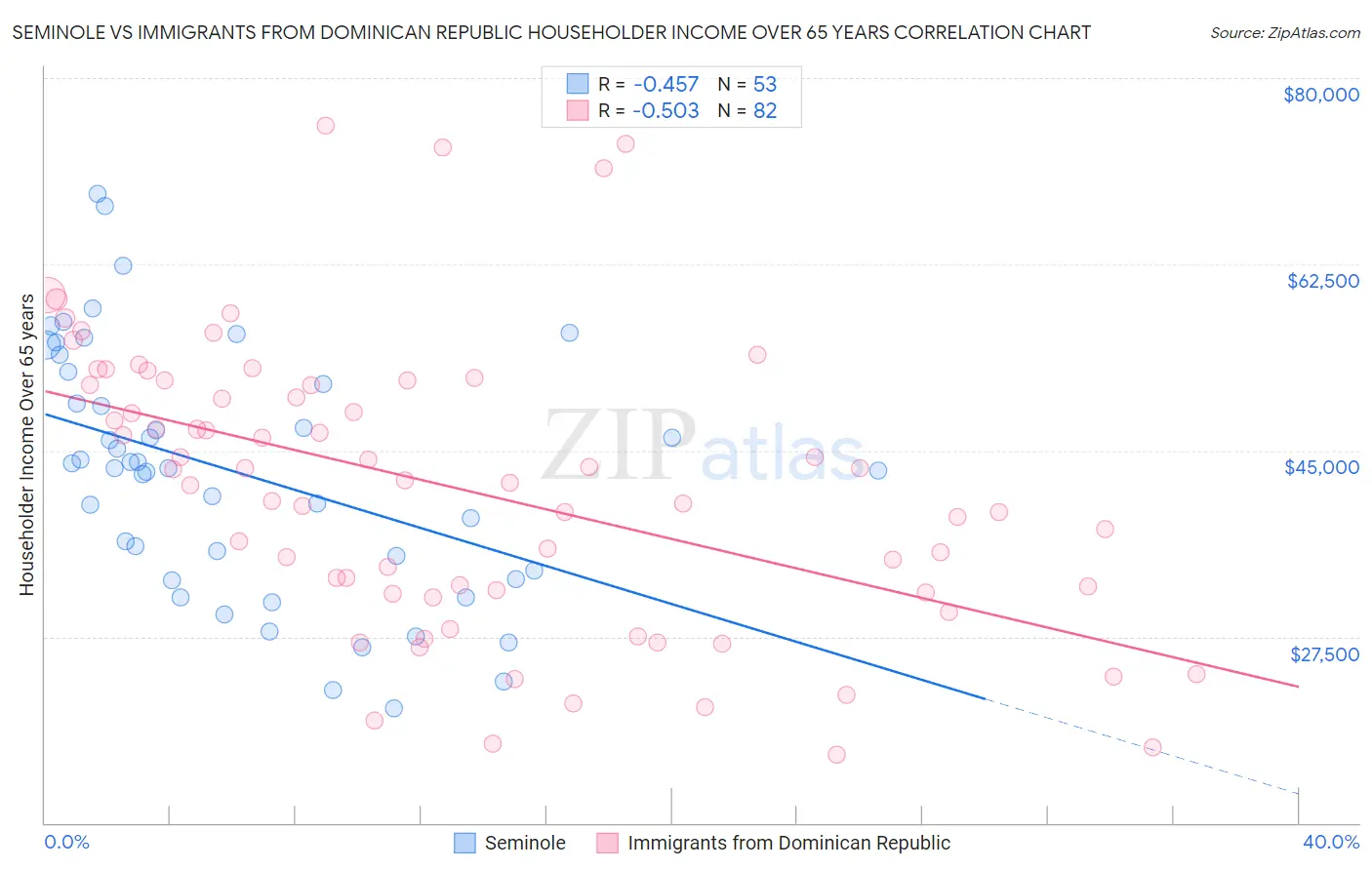 Seminole vs Immigrants from Dominican Republic Householder Income Over 65 years