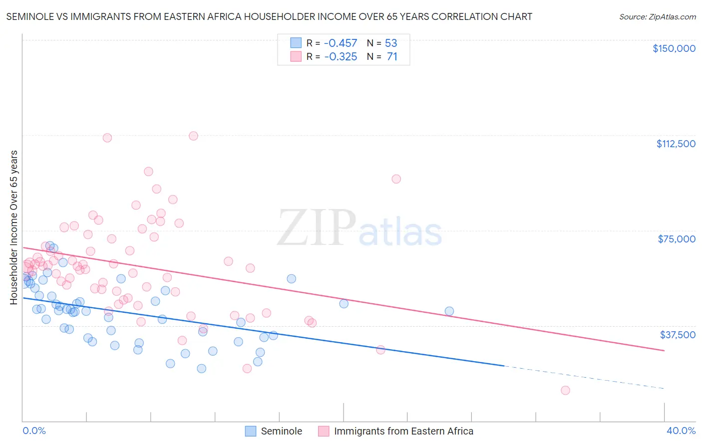 Seminole vs Immigrants from Eastern Africa Householder Income Over 65 years