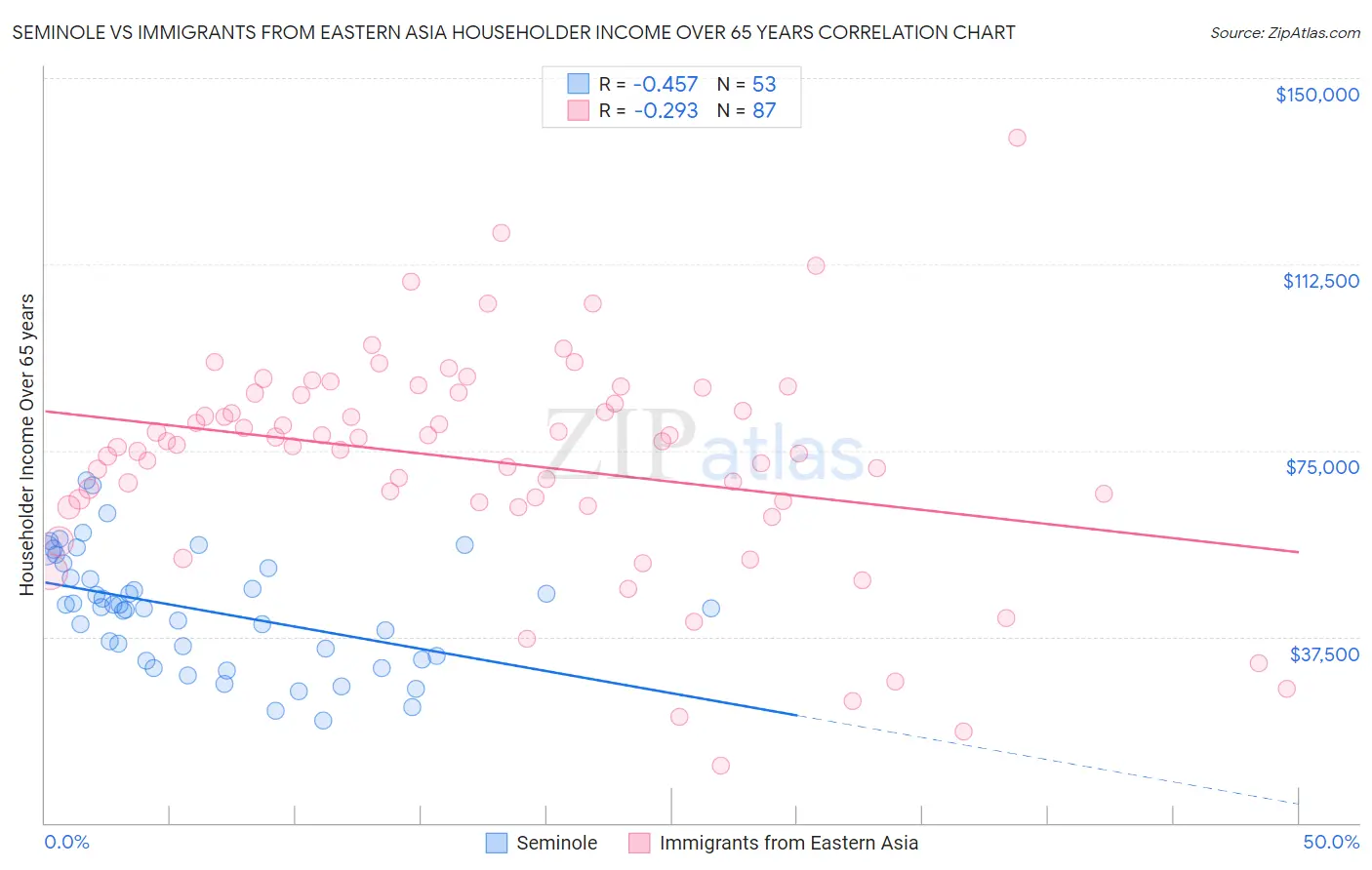 Seminole vs Immigrants from Eastern Asia Householder Income Over 65 years