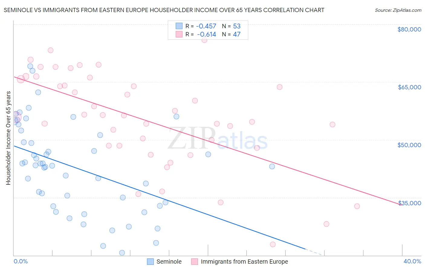 Seminole vs Immigrants from Eastern Europe Householder Income Over 65 years