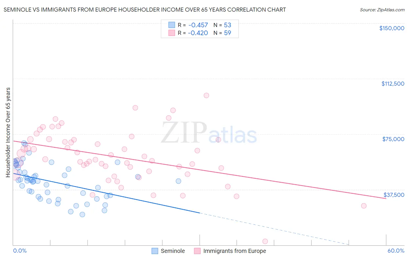 Seminole vs Immigrants from Europe Householder Income Over 65 years